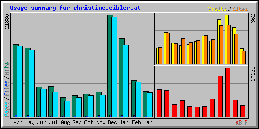 Usage summary for christine.eibler.at