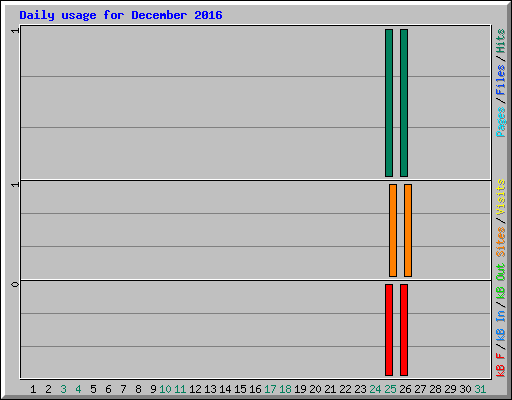 Daily usage for December 2016