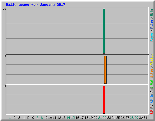 Daily usage for January 2017