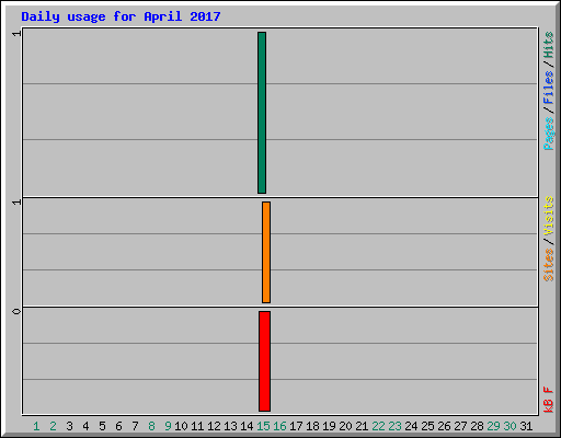 Daily usage for April 2017