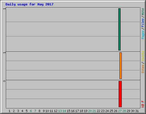 Daily usage for May 2017