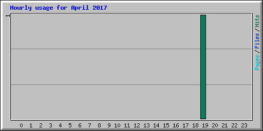 Hourly usage for April 2017