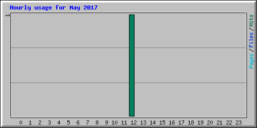 Hourly usage for May 2017