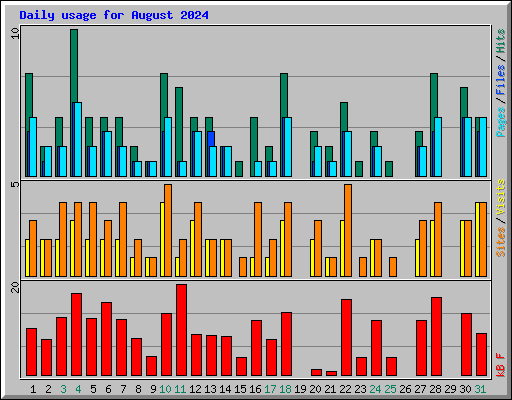 Daily usage for August 2024