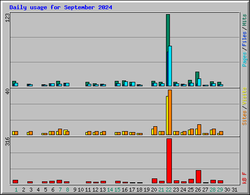 Daily usage for September 2024