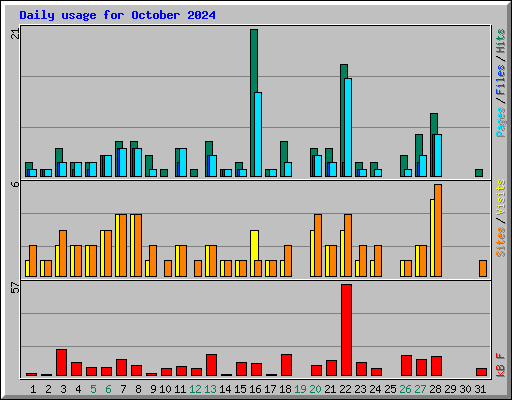Daily usage for October 2024
