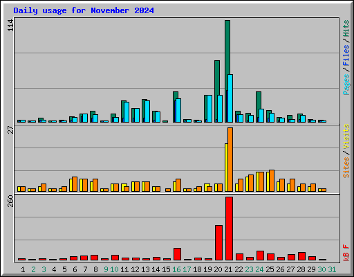 Daily usage for November 2024