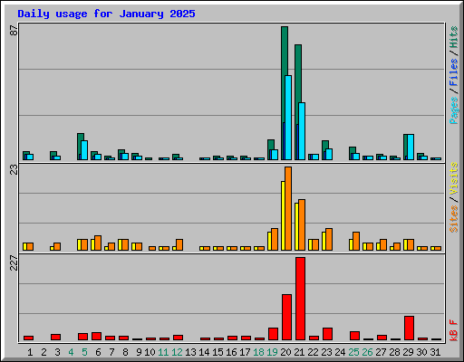 Daily usage for January 2025