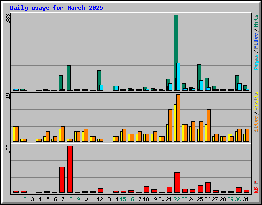 Daily usage for March 2025
