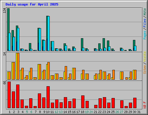 Daily usage for April 2025