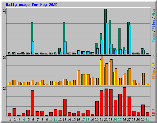 Daily usage for May 2025