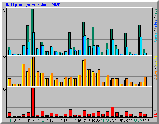 Daily usage for June 2025