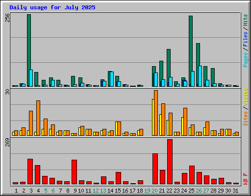 Daily usage for July 2025