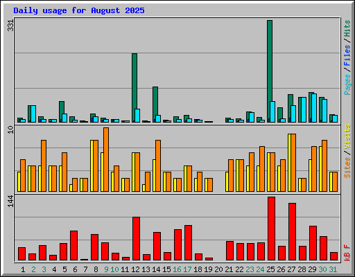 Daily usage for August 2025
