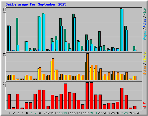 Daily usage for September 2025