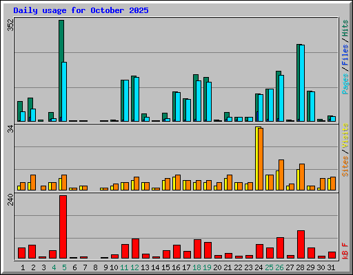 Daily usage for October 2025
