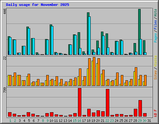 Daily usage for November 2025