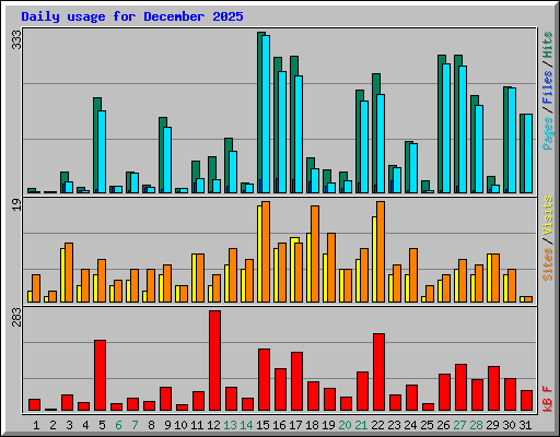 Daily usage for December 2025