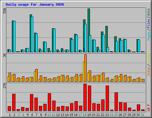 Daily usage for January 2026