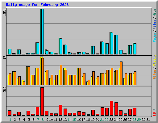Daily usage for February 2026