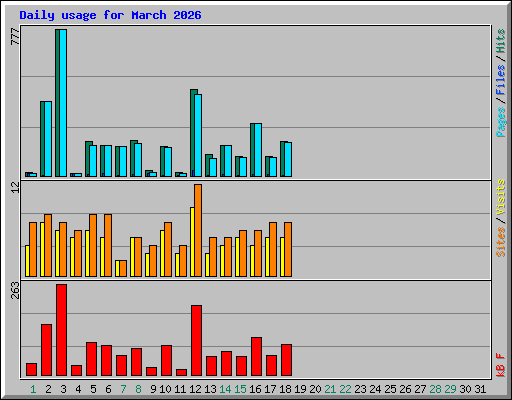 Daily usage for March 2026