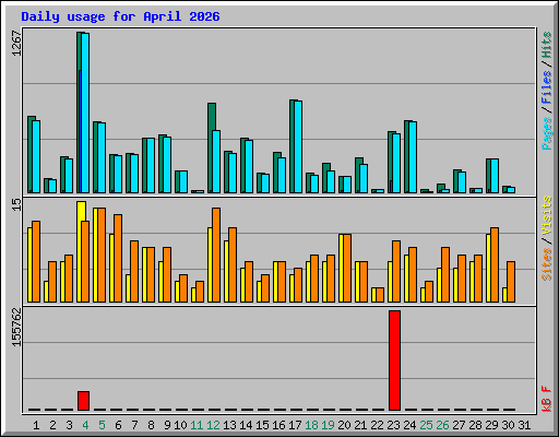 Daily usage for April 2026