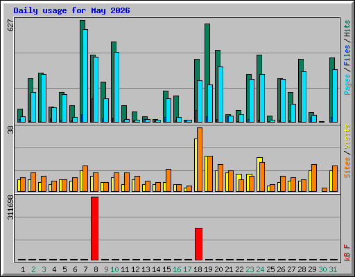 Daily usage for May 2026