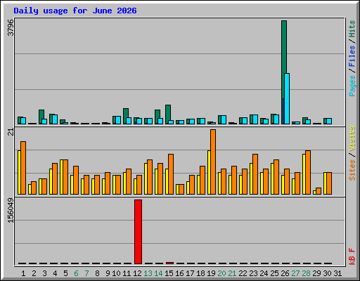 Daily usage for June 2026