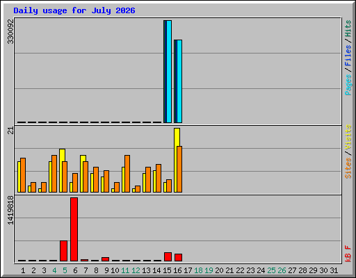 Daily usage for July 2026