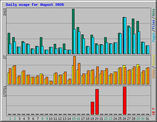 Daily usage for August 2026