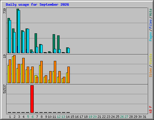 Daily usage for September 2026
