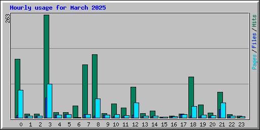 Hourly usage for March 2025