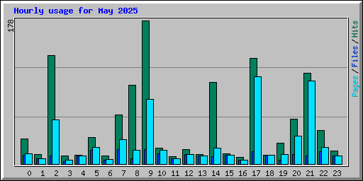 Hourly usage for May 2025