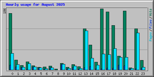 Hourly usage for August 2025
