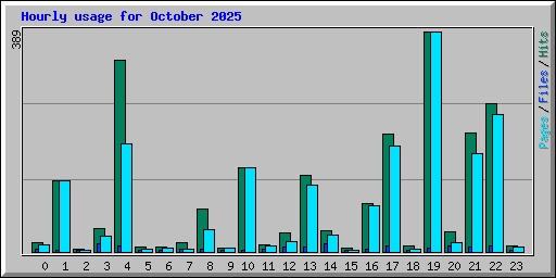 Hourly usage for October 2025