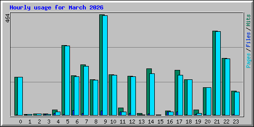 Hourly usage for March 2026