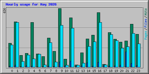 Hourly usage for May 2026