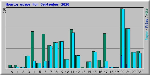 Hourly usage for September 2026