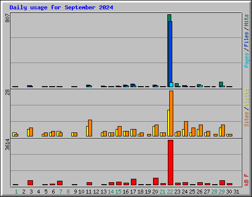 Daily usage for September 2024