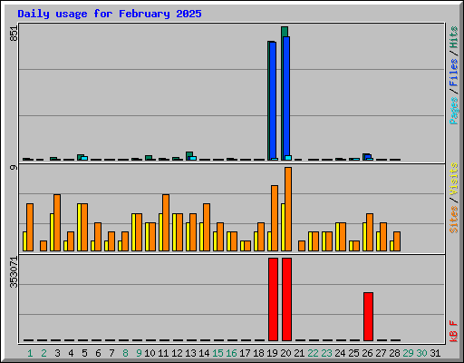 Daily usage for February 2025
