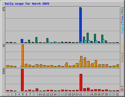 Daily usage for March 2025