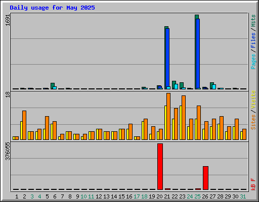 Daily usage for May 2025
