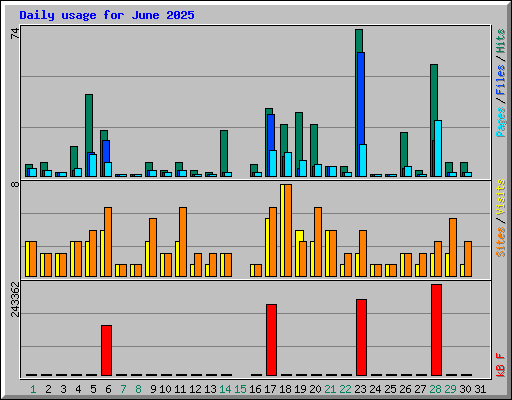 Daily usage for June 2025