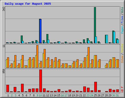 Daily usage for August 2025