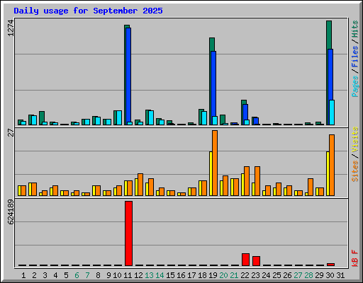 Daily usage for September 2025