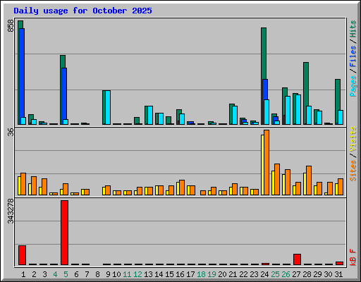 Daily usage for October 2025