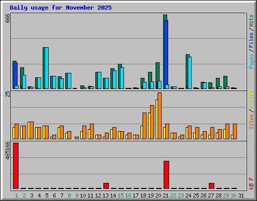 Daily usage for November 2025
