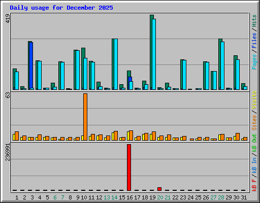 Daily usage for December 2025