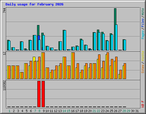 Daily usage for February 2026