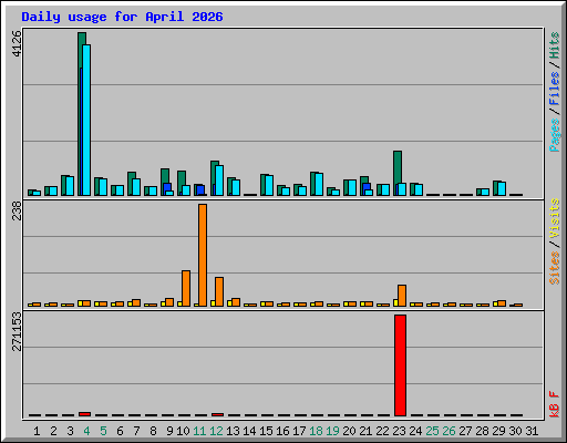 Daily usage for April 2026